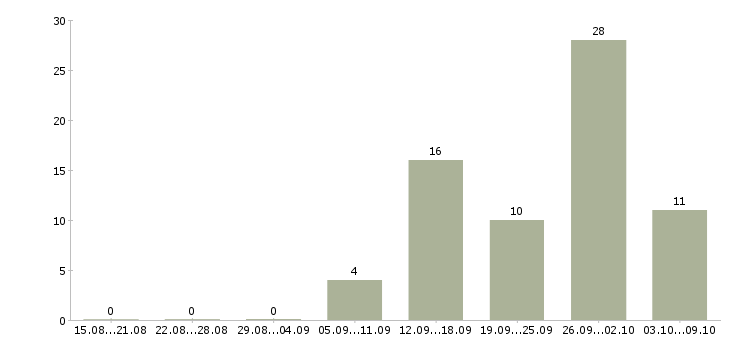 Работа оператор на телефон продажи в Калининграде - Число вакансий в Калининграде по специальности оператор на телефон продажи за 2 месяца