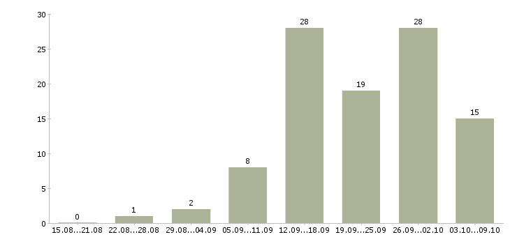 Работа свободный менеджер в Калининграде - Число вакансий в Калининграде по специальности свободный менеджер за 2 месяца