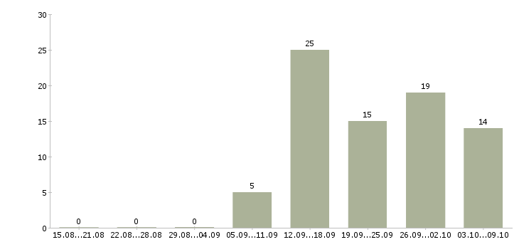 Работа менеджера телефонных продаж в Кемерово - Число вакансий в Кемерово по специальности менеджера телефонных продаж за 2 месяца