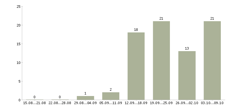 Работа специалисты по работе на пк в Костроме - Число вакансий в Костроме по специальности специалисты по работе на пк за 2 месяца