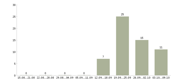 Работа грузчики на склад вахта в Краснодаре - Число вакансий в Краснодаре по специальности грузчики на склад вахта за 2 месяца