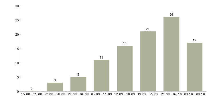 Работа инженер связи в Краснодаре - Число вакансий в Краснодаре по специальности инженер связи за 2 месяца