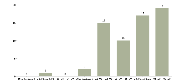 Работа менеджер коммерческой недвижимости в Краснодаре - Число вакансий в Краснодаре по специальности менеджер коммерческой недвижимости за 2 месяца