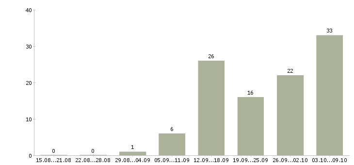 Работа в крупную компанию требуются сотрудники в Красноярске - Число вакансий в Красноярске по специальности в крупную компанию требуются сотрудники за 2 месяца