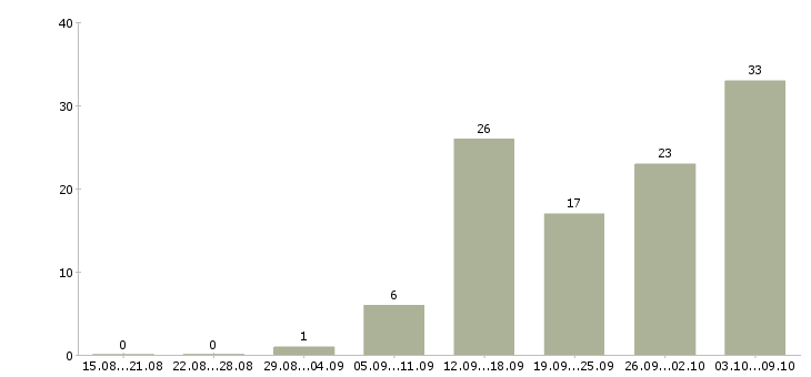 Работа крупной компании требуется сотрудник в Красноярске - Число вакансий в Красноярске по специальности крупной компании требуется сотрудник за 2 месяца