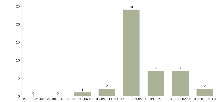 Работа требуется оператор на дому в Красноярске - Число вакансий в Красноярске по специальности требуется оператор на дому за 2 месяца