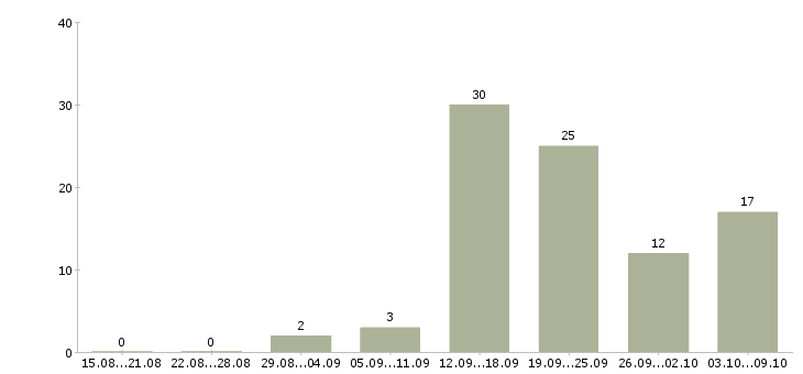 Работа менеджер по обучению и развитию в Кургане - Число вакансий в Кургане по специальности менеджер по обучению и развитию за 2 месяца