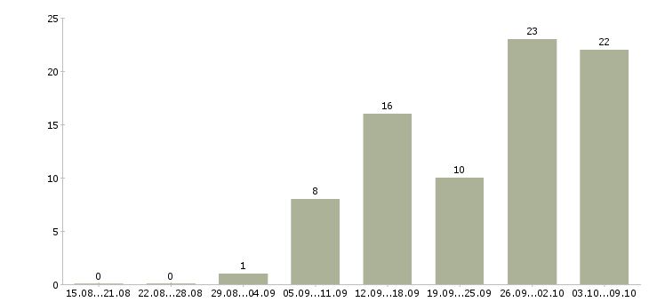 Работа удобная на дому в Кургане - Число вакансий в Кургане по специальности удобная на дому за 2 месяца