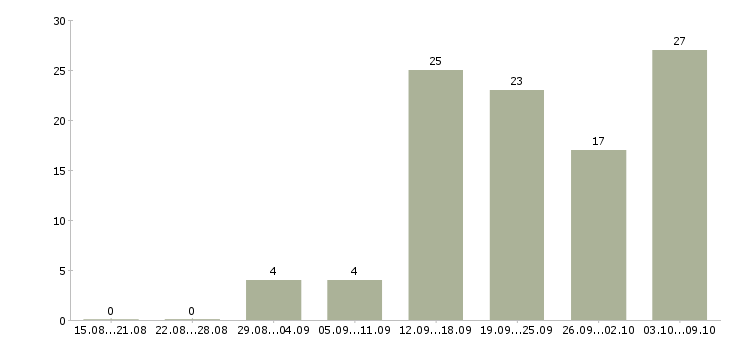 Работа свободный менеджер в Курске - Число вакансий в Курске по специальности свободный менеджер за 2 месяца