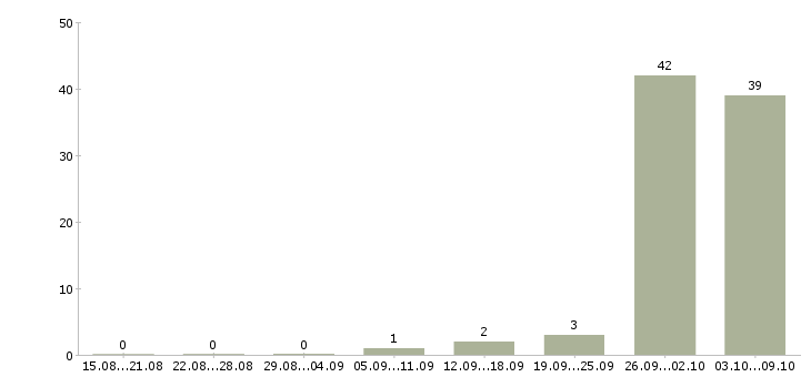 Работа сотрудники на вахту в Люберцах - Число вакансий в Люберцах по специальности сотрудники на вахту за 2 месяца