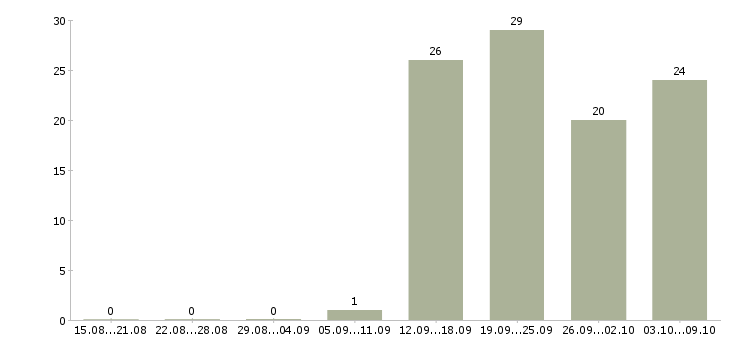 Работа официальный представитель компании в Магнитогорске - Число вакансий в Магнитогорске по специальности официальный представитель компании за 2 месяца