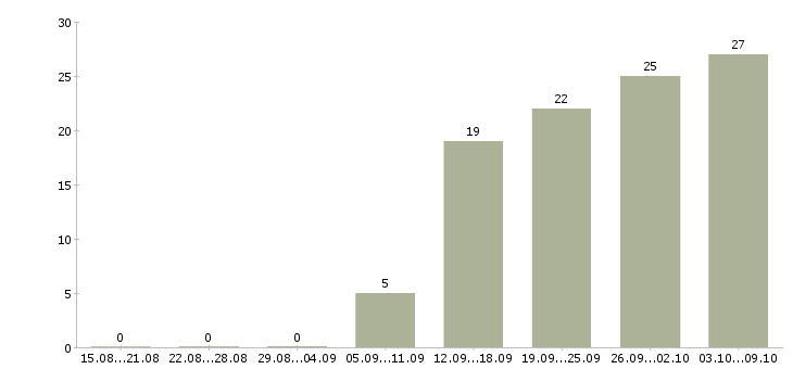 Работа аналитик по безопасности в Москве - Число вакансий в Москве по специальности аналитик по безопасности за 2 месяца