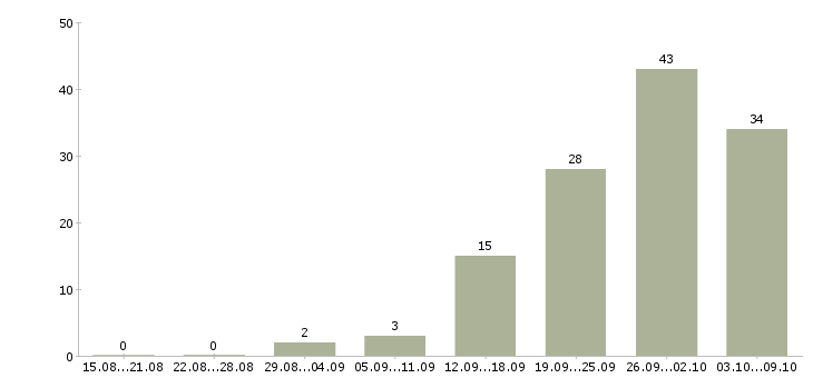 Работа директор по маркетингу и рекламе в Москве - Число вакансий в Москве по специальности директор по маркетингу и рекламе за 2 месяца