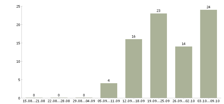 Работа заместитель директора производства в Москве - Число вакансий в Москве по специальности заместитель директора производства за 2 месяца