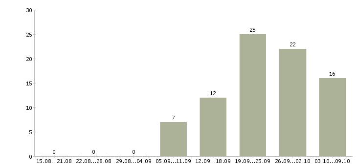 Работа начальник отдела страхования в Москве - Число вакансий в Москве по специальности начальник отдела страхования за 2 месяца