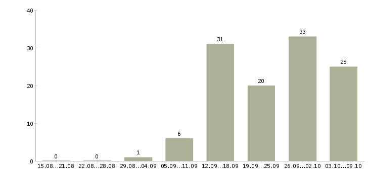 Работа производитель отделочных работ в Москве - Число вакансий в Москве по специальности производитель отделочных работ за 2 месяца