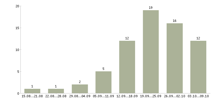 Работа семейная пара помощники по хозяйству в Москве - Число вакансий в Москве по специальности семейная пара помощники по хозяйству за 2 месяца