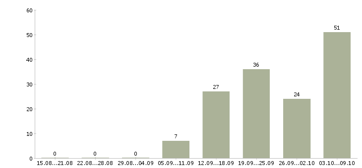 Работа специалист вэд в Москве - Число вакансий в Москве по специальности специалист вэд за 2 месяца
