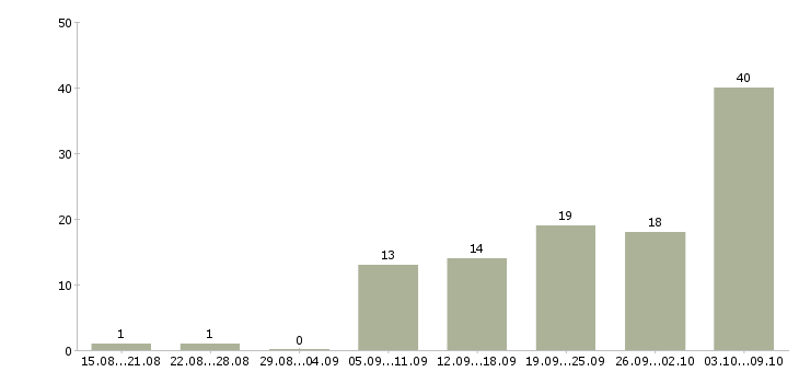 Работа требуется мастер ногтевого сервиса в Москве - Число вакансий в Москве по специальности требуется мастер ногтевого сервиса за 2 месяца