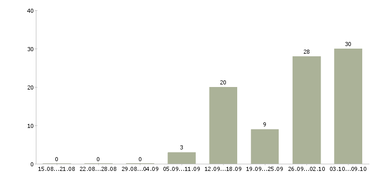 Работа рабочий с проживанием в Мурманске - Число вакансий в Мурманске по специальности рабочий с проживанием за 2 месяца