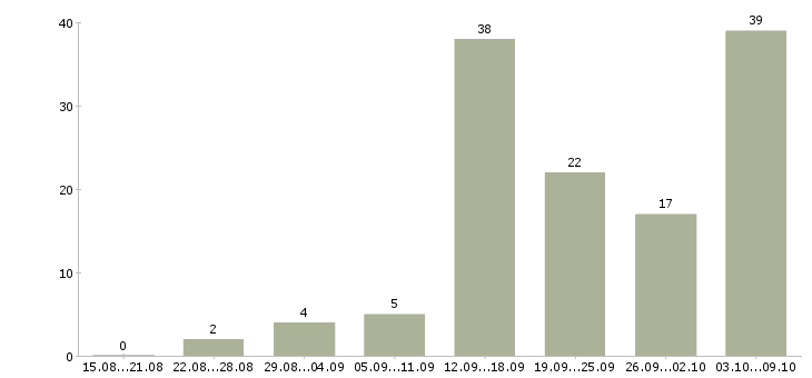 Работа без продаж и вложений в Новосибирске - Число вакансий в Новосибирске по специальности без продаж и вложений за 2 месяца
