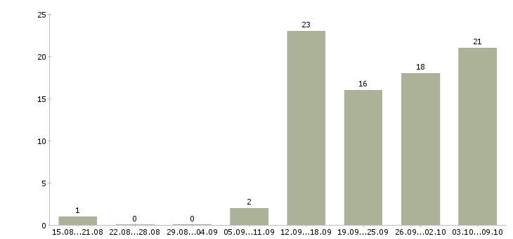 Работа бизнес без продаж в Новосибирске - Число вакансий в Новосибирске по специальности бизнес без продаж за 2 месяца
