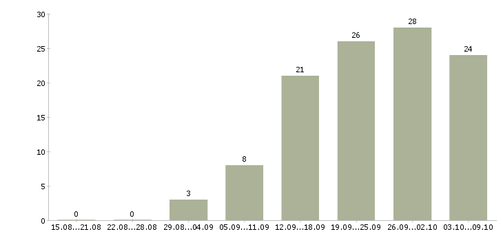 Работа консультант техники в Новосибирске - Число вакансий в Новосибирске по специальности консультант техники за 2 месяца