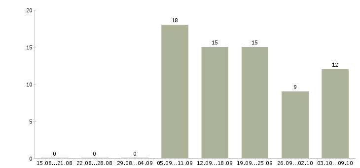 Работа оператор на телефоне на дому в Новосибирске - Число вакансий в Новосибирске по специальности оператор на телефоне на дому за 2 месяца