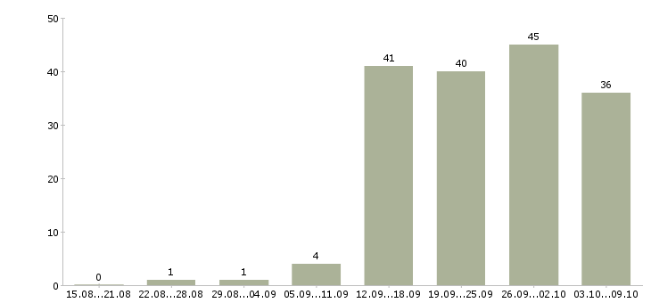 Работа сотрудник с обязанностями администратора в Новосибирске - Число вакансий в Новосибирске по специальности сотрудник с обязанностями администратора за 2 месяца