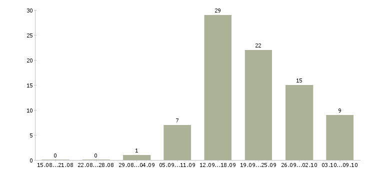 Работа специалист по доставке в Новосибирске - Число вакансий в Новосибирске по специальности специалист по доставке за 2 месяца