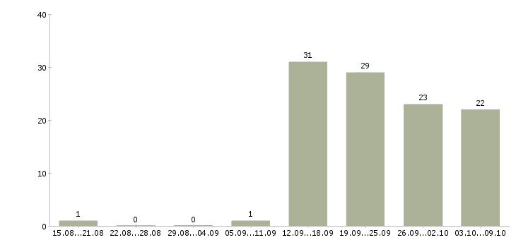 Работа специалист сопровождения продаж в Новосибирске - Число вакансий в Новосибирске по специальности специалист сопровождения продаж за 2 месяца