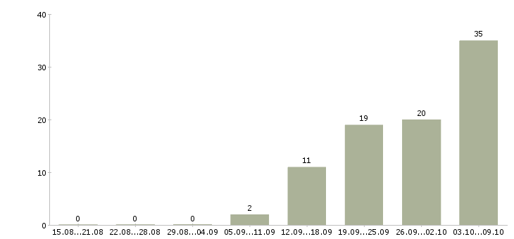 Работа грузчик проживание в Оренбурге - Число вакансий в Оренбурге по специальности грузчик проживание за 2 месяца