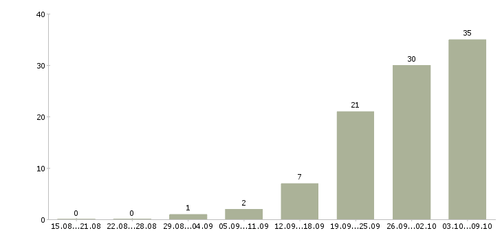 Работа менеджер объекта в Оренбурге - Число вакансий в Оренбурге по специальности менеджер объекта за 2 месяца