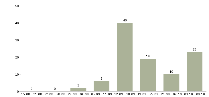 Работа менеджер по привлечению в Оренбурге - Число вакансий в Оренбурге по специальности менеджер по привлечению за 2 месяца