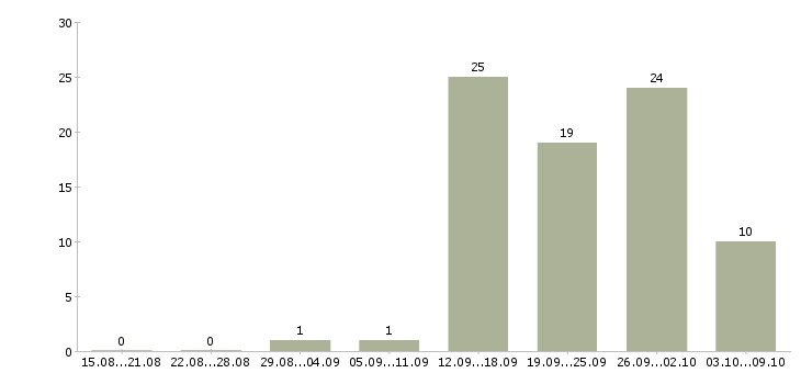 Работа менеджер привлечения в Пензе - Число вакансий в Пензе по специальности менеджер привлечения за 2 месяца