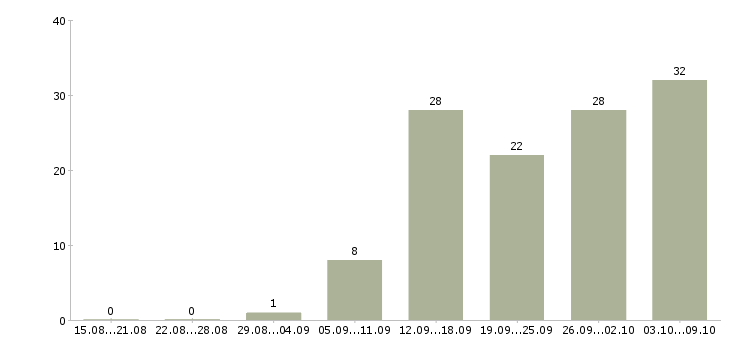 Работа руководитель в крупную компанию в Перми - Число вакансий в Перми по специальности руководитель в крупную компанию за 2 месяца