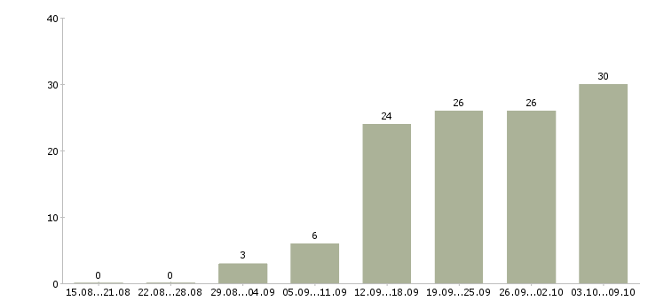 Работа руководитель по развитию продаж в Перми - Число вакансий в Перми по специальности руководитель по развитию продаж за 2 месяца
