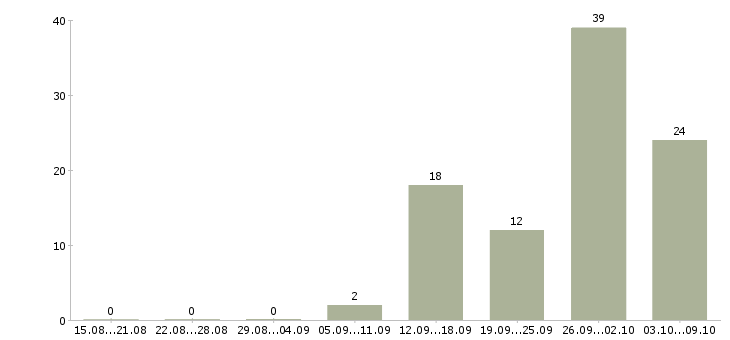 Работа кассир день в Подольске - Число вакансий в Подольске по специальности кассир день за 2 месяца