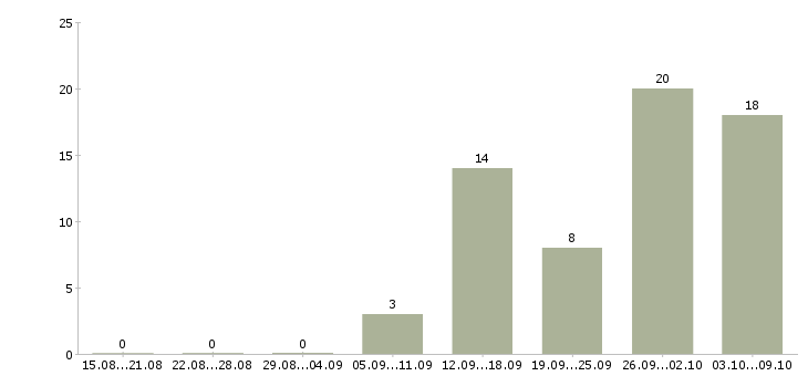 Работа бизнес в крупной компании в Рязани - Число вакансий в Рязани по специальности бизнес в крупной компании за 2 месяца