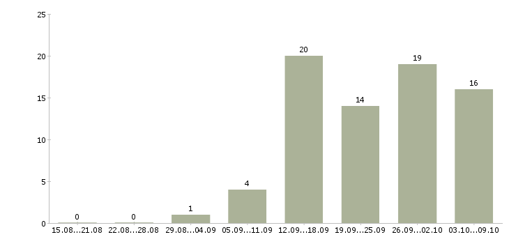 Работа ищу сотрудников в Саратове - Число вакансий в Саратове по специальности ищу сотрудников за 2 месяца