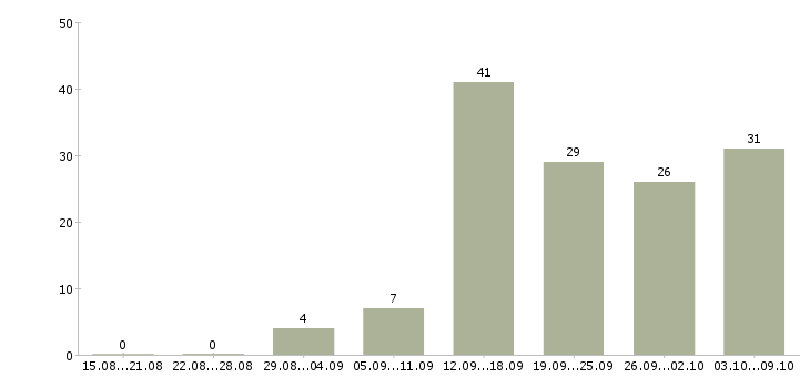 Работа менеджер по работе с документами в Саратове - Число вакансий в Саратове по специальности менеджер по работе с документами за 2 месяца