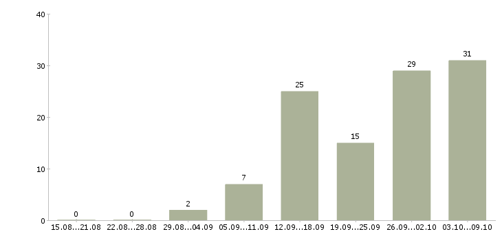 Работа менеджер сети магазинов в Саратове - Число вакансий в Саратове по специальности менеджер сети магазинов за 2 месяца