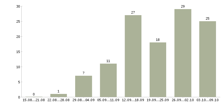 Работа сотрудники интернет магазина в Саратове - Число вакансий в Саратове по специальности сотрудники интернет магазина за 2 месяца