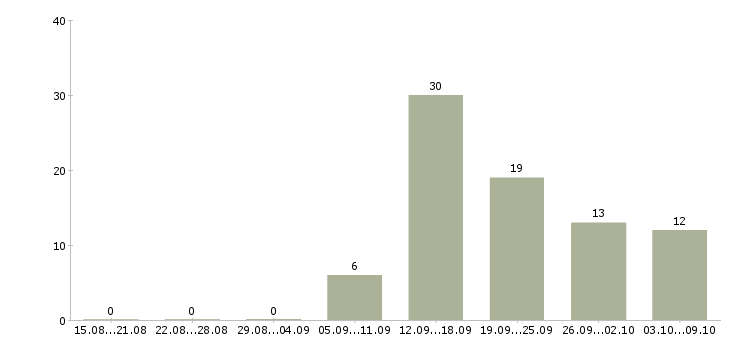 Работа оператор по работе с клиентами в Сочи - Число вакансий в Сочи по специальности оператор по работе с клиентами за 2 месяца