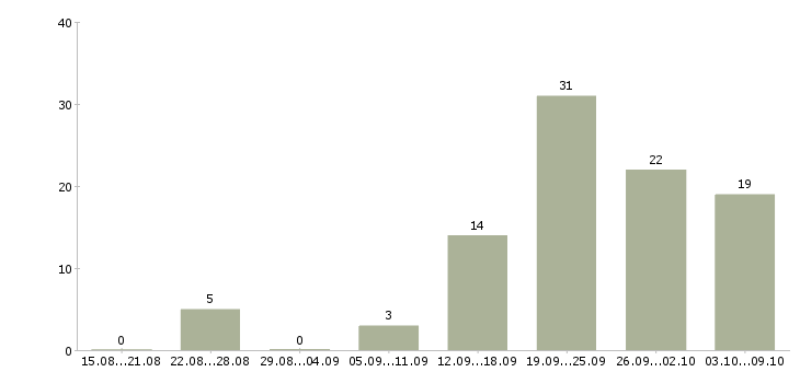 Работа сотрудник по работе с документами в Сочи - Число вакансий в Сочи по специальности сотрудник по работе с документами за 2 месяца
