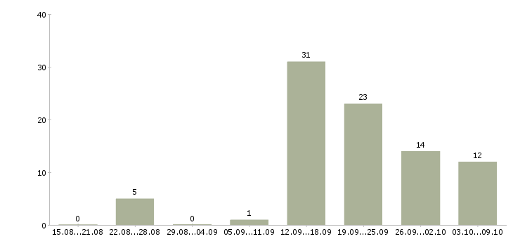 Работа требуется менеджер работе с клиентами в Сочи - Число вакансий в Сочи по специальности требуется менеджер работе с клиентами за 2 месяца