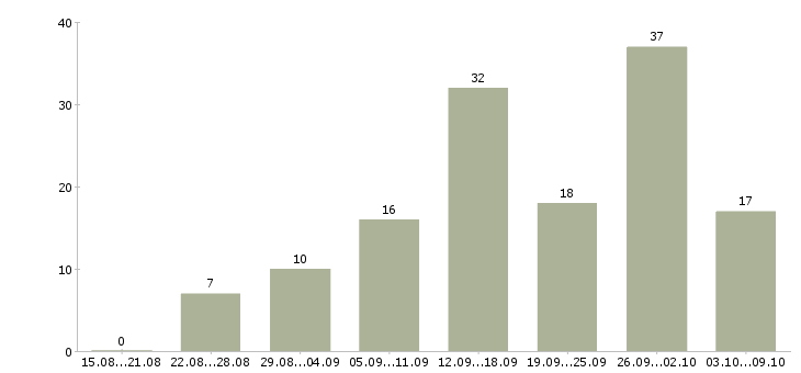 Работа менеджер удаленной работы в Ставрополе - Число вакансий в Ставрополе по специальности менеджер удаленной работы за 2 месяца