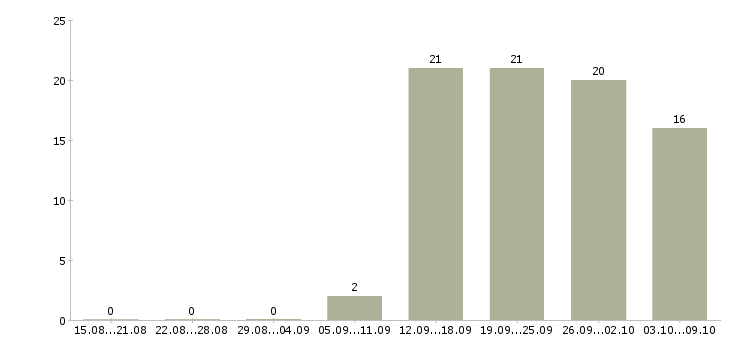 Работа специалист отдела обучения в Ставрополе - Число вакансий в Ставрополе по специальности специалист отдела обучения за 2 месяца