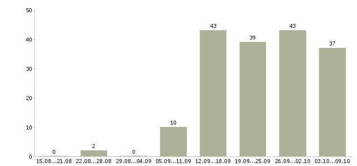 Работа требуются сотрудники в Стерлитамаке - Число вакансий в Стерлитамаке по специальности требуются сотрудники за 2 месяца