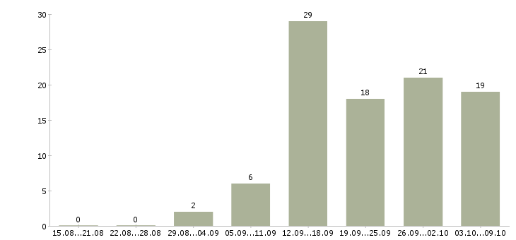 Работа менеджер интернет работа в Сургуте - Число вакансий в Сургуте по специальности менеджер интернет работа за 2 месяца
